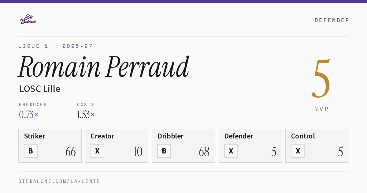 Romain Perraud, LOSC Lille: NVP 5 in the 2026-27 Ligue 1