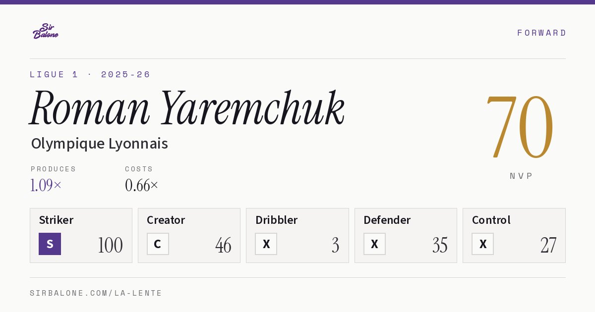 Roman Yaremchuk, Olympique Lyonnais: NVP 70 in the 2025-26 Ligue 1