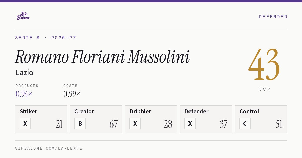 Romano Floriani Mussolini, Lazio: NVP 43 in the 2026-27 Serie A