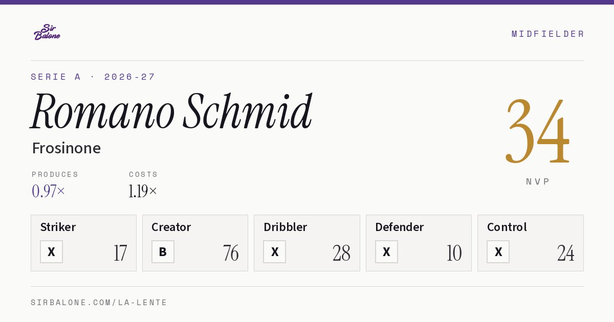 Romano Schmid, Frosinone: NVP 34 in the 2026-27 Serie A