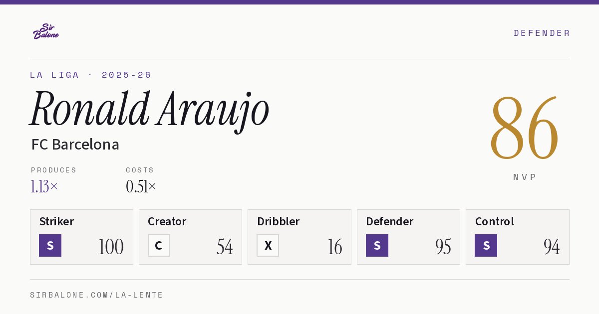 Ronald Araujo, FC Barcelona: NVP 86 in the 2025-26 La Liga