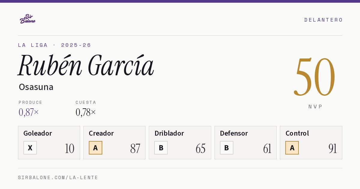 Rubén García, Osasuna: NVP 50 en La Liga 2025-26