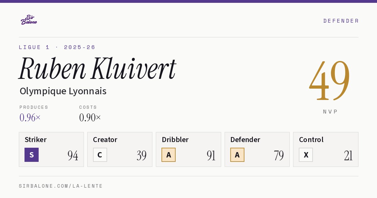 Ruben Kluivert, Olympique Lyonnais: NVP 49 in the 2025-26 Ligue 1