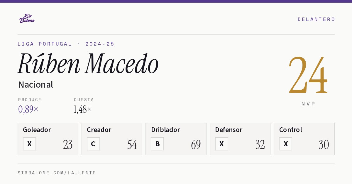 Rúben Macedo, Nacional: NVP 24 en Liga Portugal 2024-25