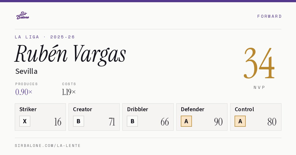 Rubén Vargas, Sevilla: NVP 34 in the 2025-26 La Liga