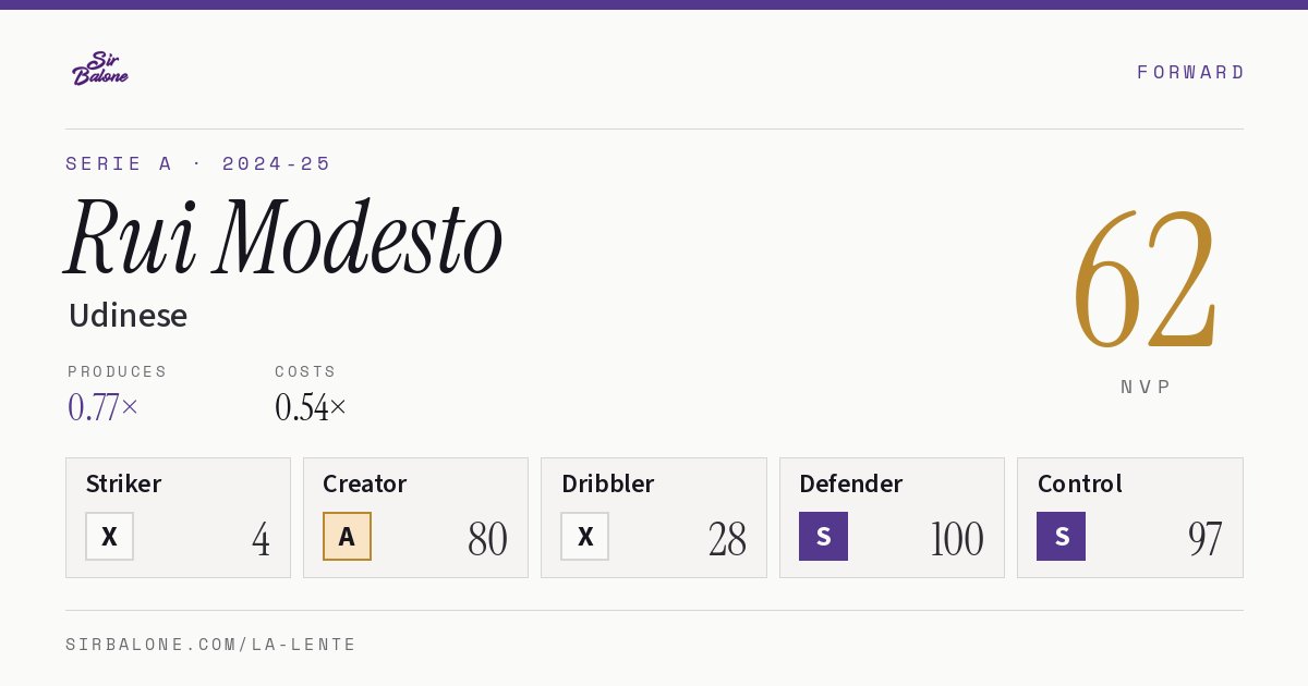Rui Modesto, Udinese: NVP 62 in the 2024-25 Serie A