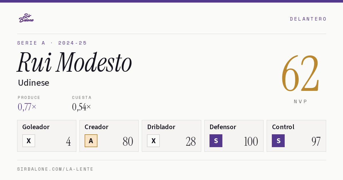 Rui Modesto, Udinese: NVP 62 en Serie A 2024-25
