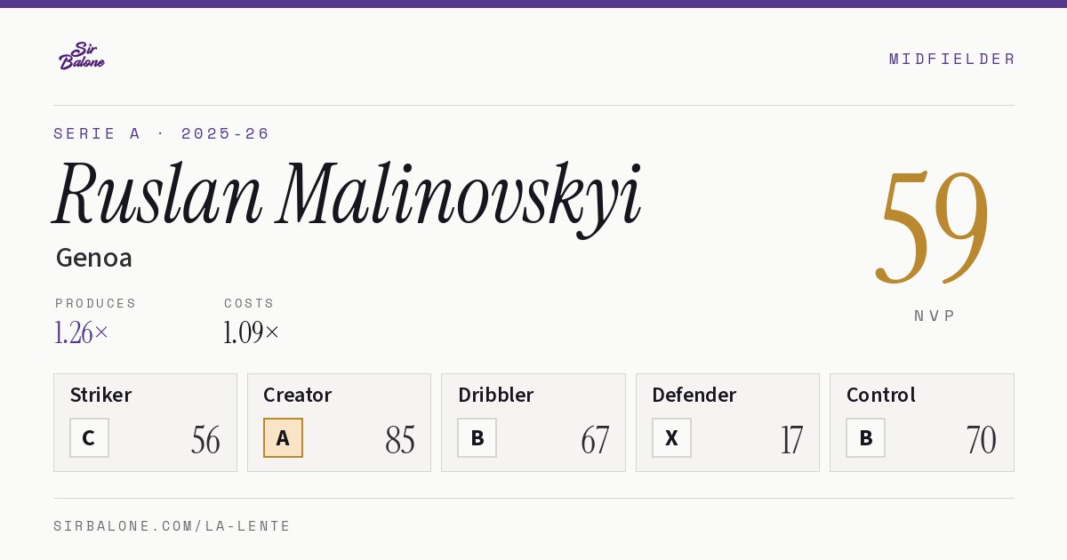 Ruslan Malinovskyi, Genoa: NVP 59 in the 2025-26 Serie A