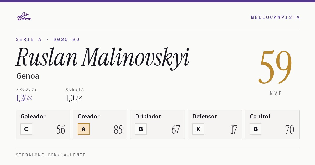 Ruslan Malinovskyi, Genoa: NVP 59 en Serie A 2025-26