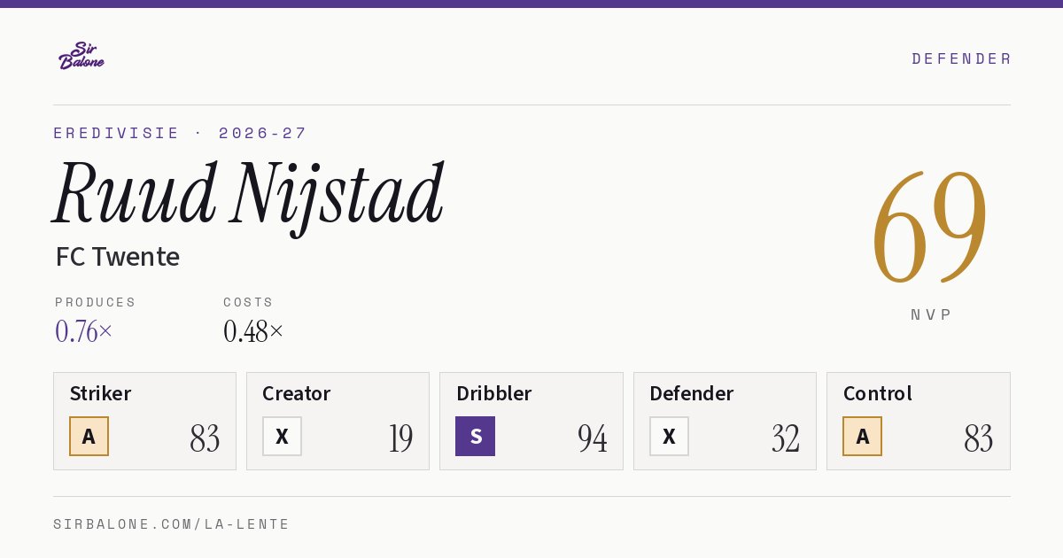Ruud Nijstad, FC Twente: NVP 69 in the 2026-27 Eredivisie