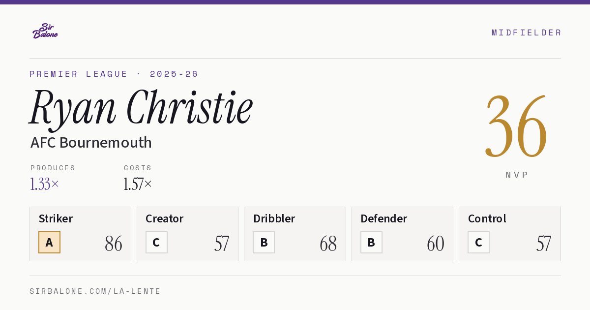 Ryan Christie, AFC Bournemouth: NVP 36 in the 2025-26 Premier League