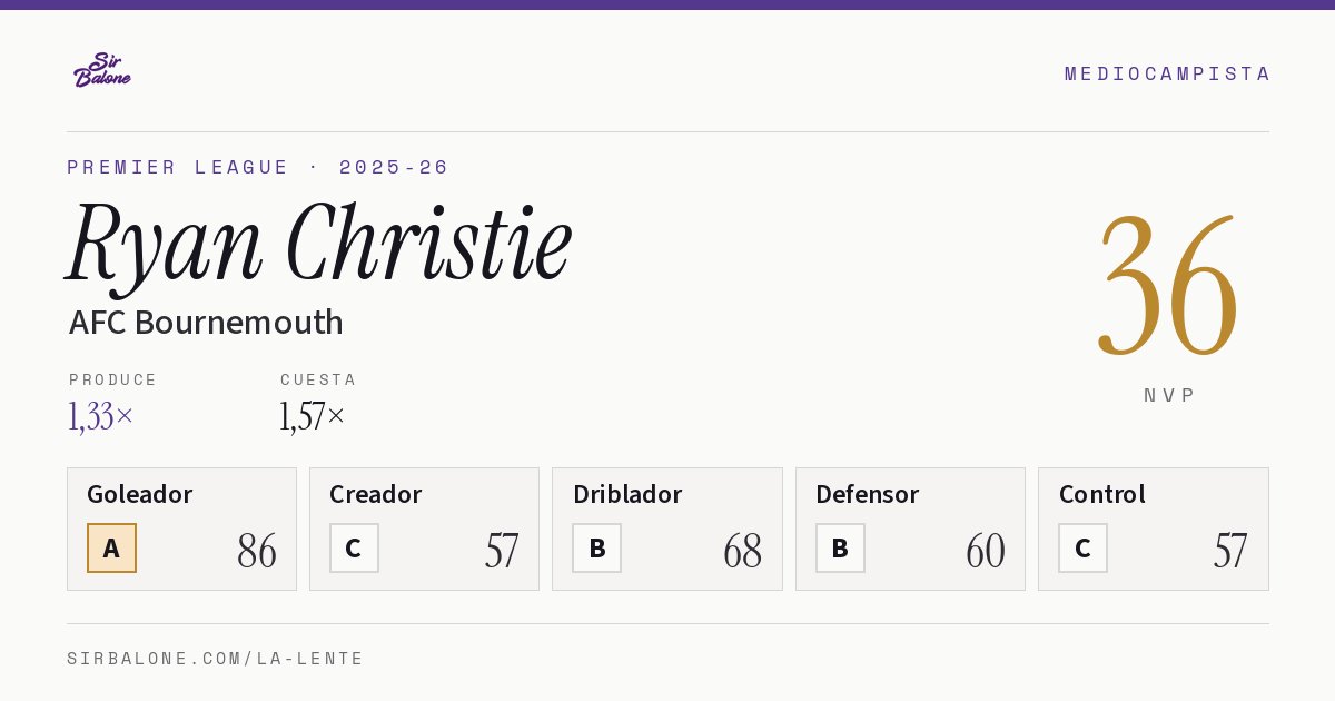 Ryan Christie, AFC Bournemouth: NVP 36 en Premier League 2025-26