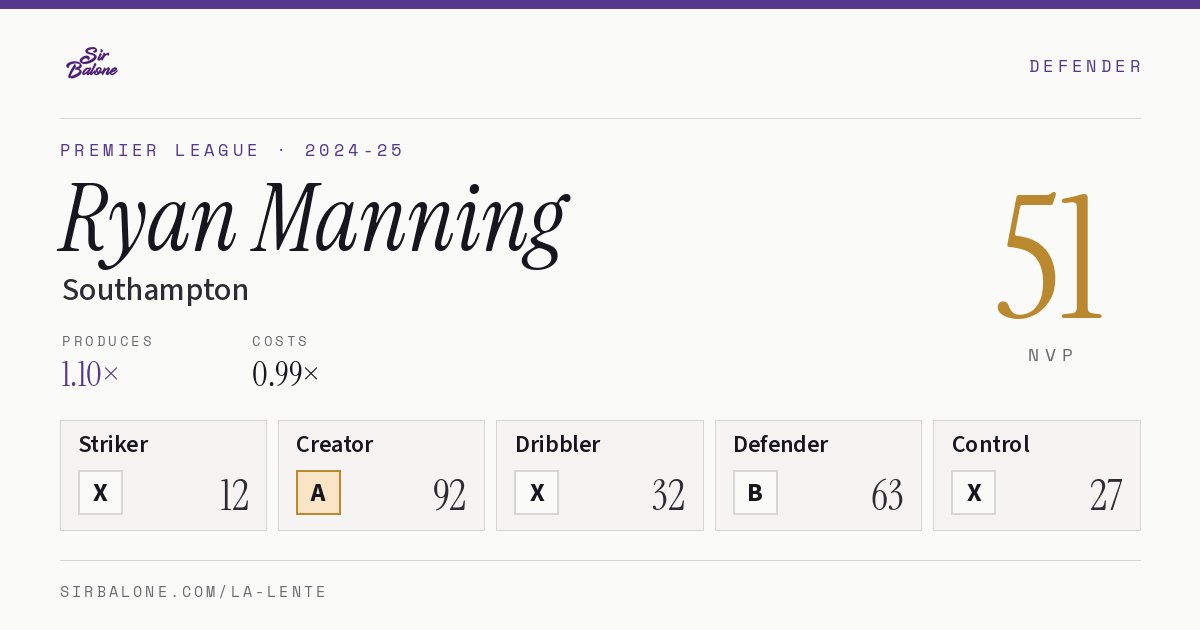 Ryan Manning, Southampton: NVP 51 in the 2024-25 Premier League