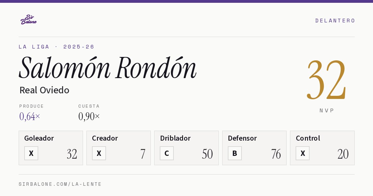 Salomón Rondón, Real Oviedo: NVP 32 en La Liga 2025-26