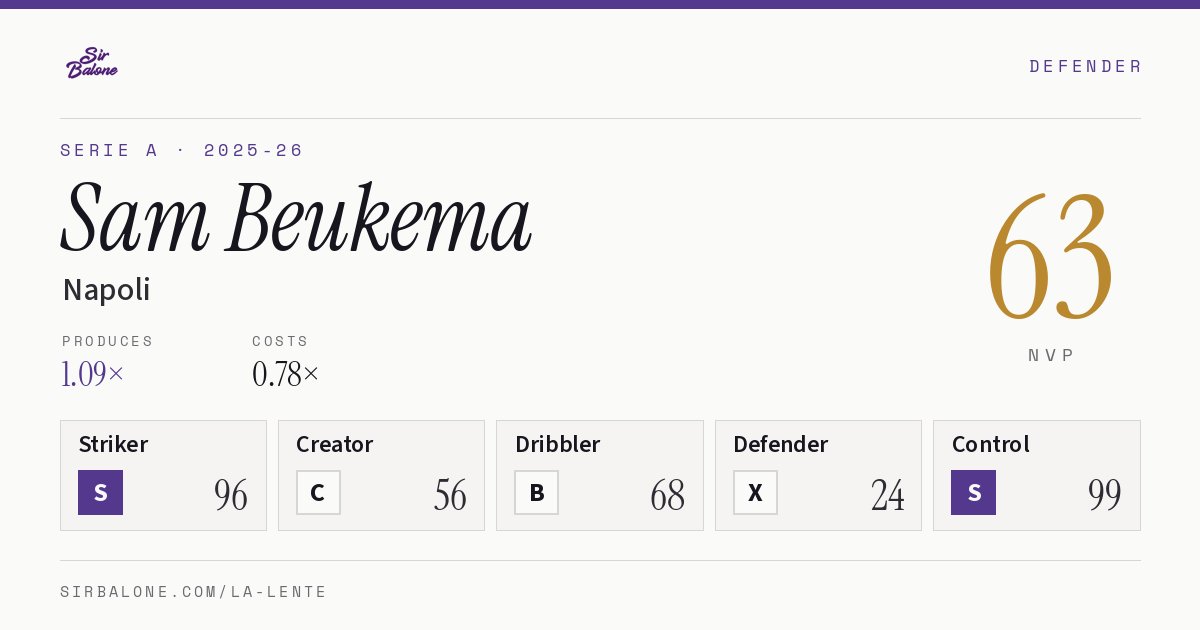 Sam Beukema, Napoli: NVP 63 in the 2025-26 Serie A