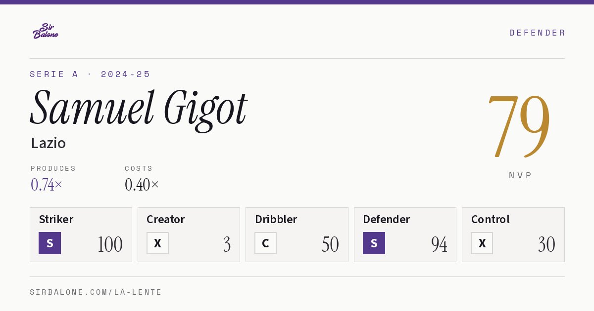 Samuel Gigot, Lazio: NVP 79 in the 2024-25 Serie A