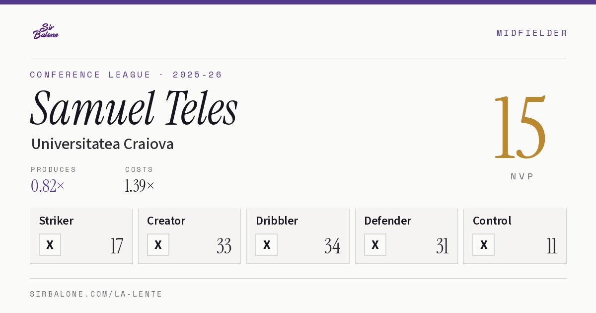 Samuel Teles, Universitatea Craiova: NVP 15 in the 2025-26 Conference League
