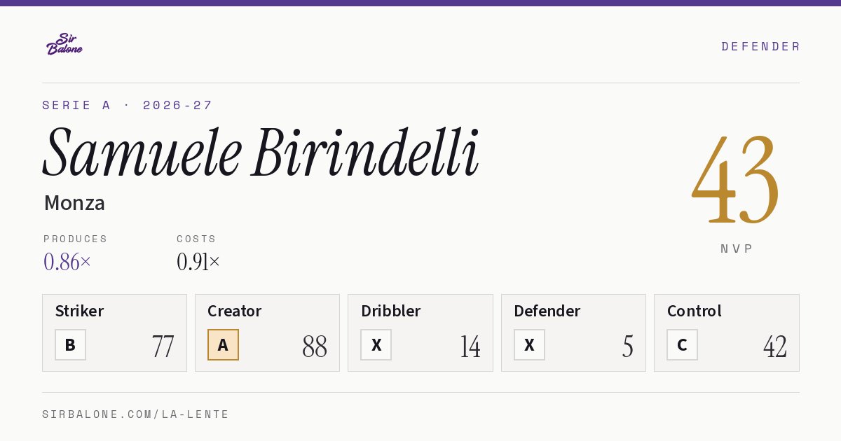 Samuele Birindelli, Monza: NVP 43 in the 2026-27 Serie A