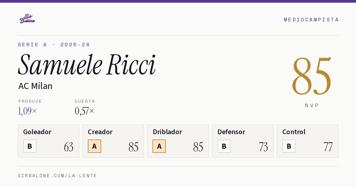 Samuele Ricci, AC Milan: NVP 85 en Serie A 2025-26