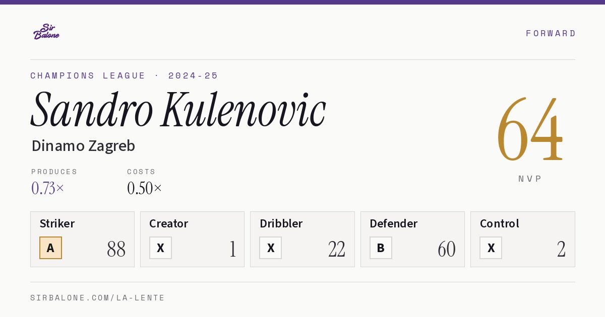 Sandro Kulenovic, Dinamo Zagreb: NVP 64 in the 2024-25 Champions League
