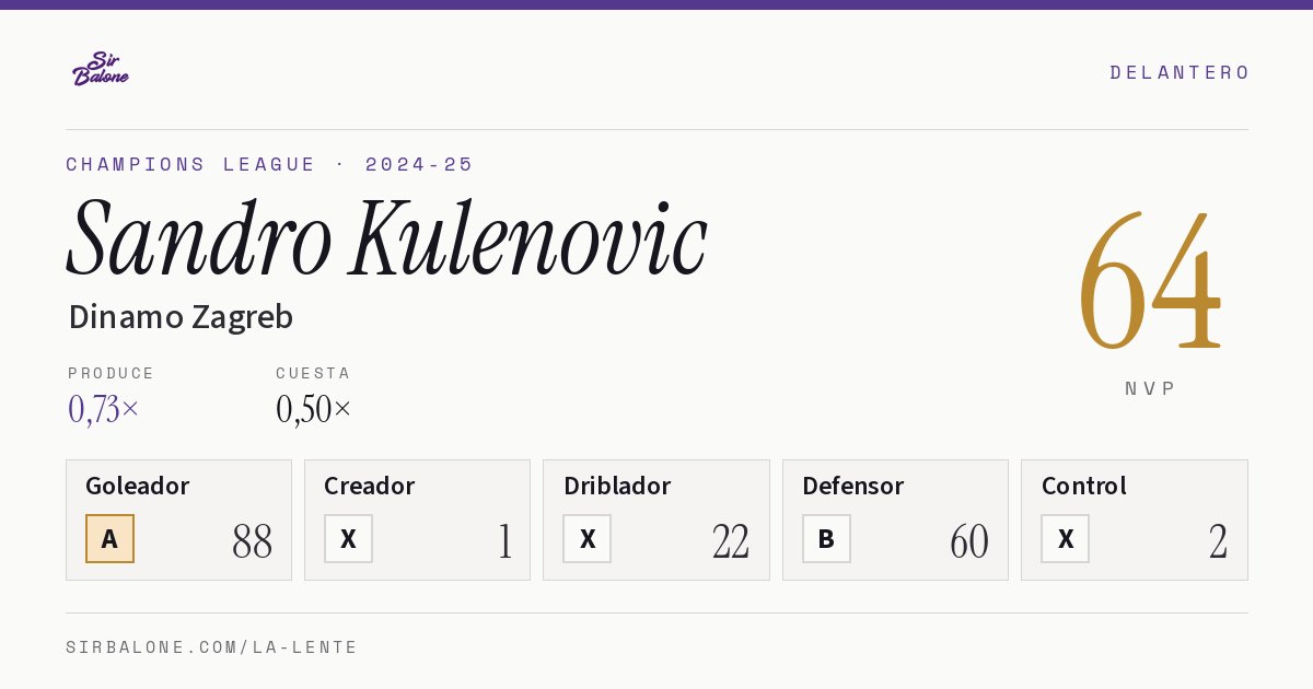 Sandro Kulenovic, Dinamo Zagreb: NVP 64 en Champions League 2024-25