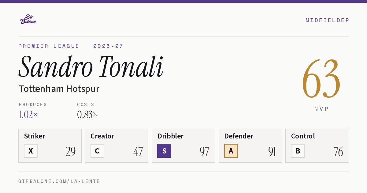 Sandro Tonali, Tottenham Hotspur: NVP 63 in the 2026-27 Premier League