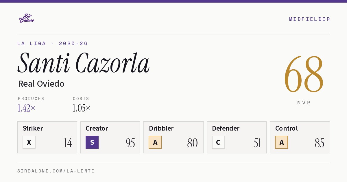 Santi Cazorla, Real Oviedo: NVP 68 in the 2025-26 La Liga