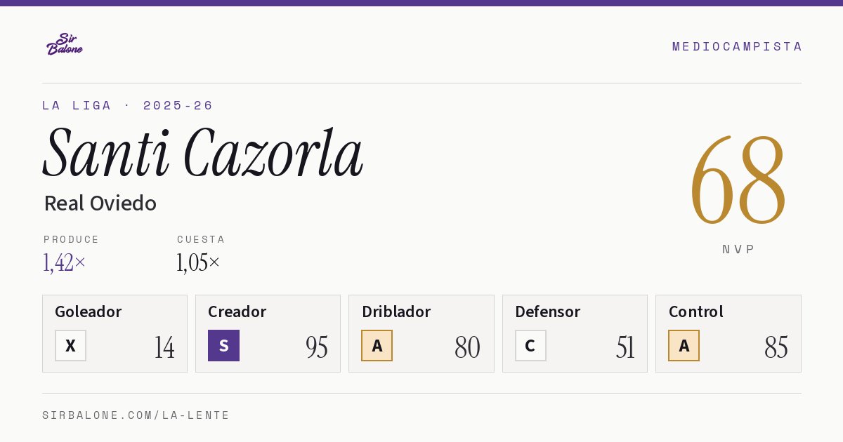Santi Cazorla, Real Oviedo: NVP 68 en La Liga 2025-26