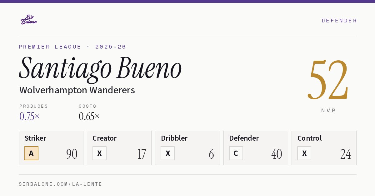 Santiago Bueno, Wolverhampton Wanderers: NVP 52 in the 2025-26 Premier League