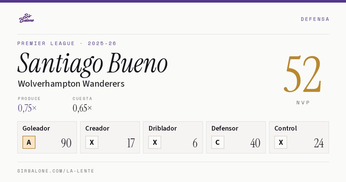 Santiago Bueno, Wolverhampton Wanderers: NVP 52 en Premier League 2025-26