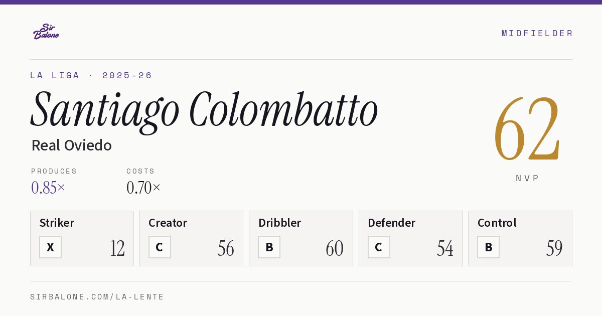 Santiago Colombatto, Real Oviedo: NVP 62 in the 2025-26 La Liga