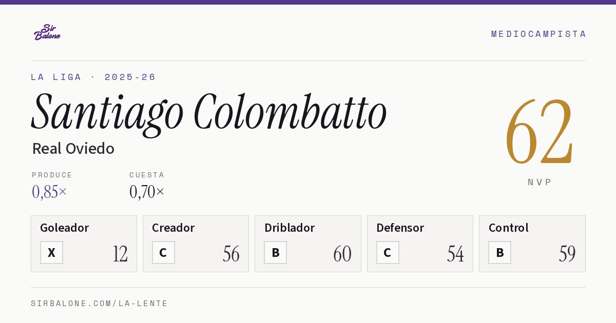 Santiago Colombatto, Real Oviedo: NVP 62 en La Liga 2025-26