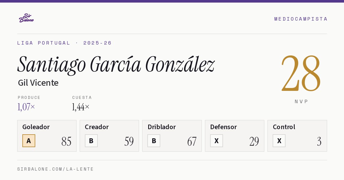 Santiago García González, Gil Vicente: NVP 28 en Liga Portugal 2025-26