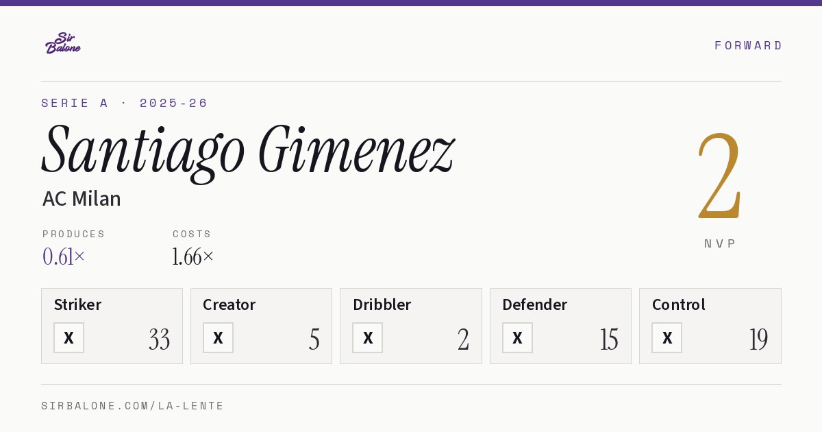 Santiago Gimenez, AC Milan: NVP 2 in the 2025-26 Serie A