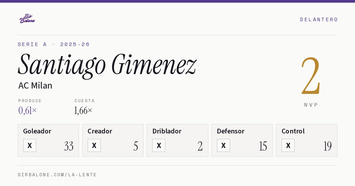 Santiago Gimenez, AC Milan: NVP 2 en Serie A 2025-26