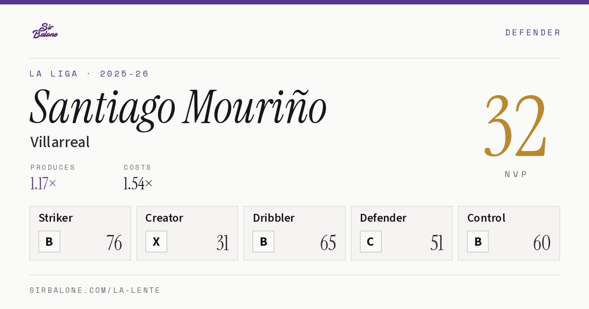 Santiago Mouriño, Villarreal: NVP 32 in the 2025-26 La Liga
