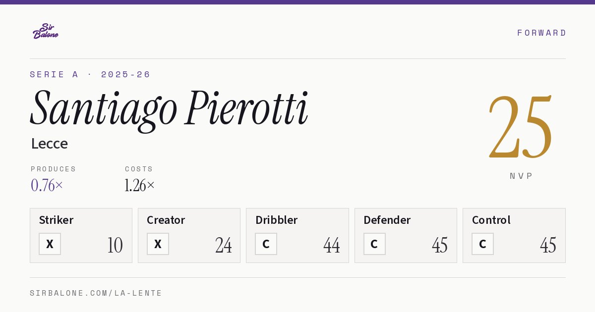 Santiago Pierotti, Lecce: NVP 25 in the 2025-26 Serie A