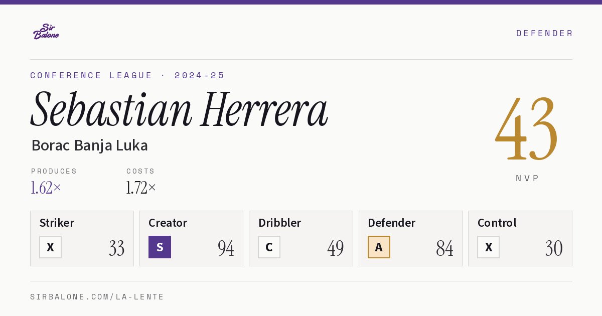 Sebastian Herrera, Borac Banja Luka: NVP 43 in the 2024-25 Conference League