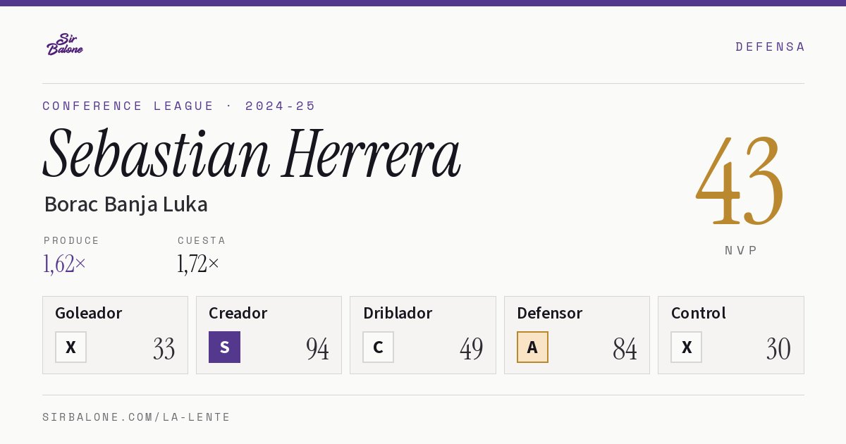 Sebastian Herrera, Borac Banja Luka: NVP 43 en Conference League 2024-25