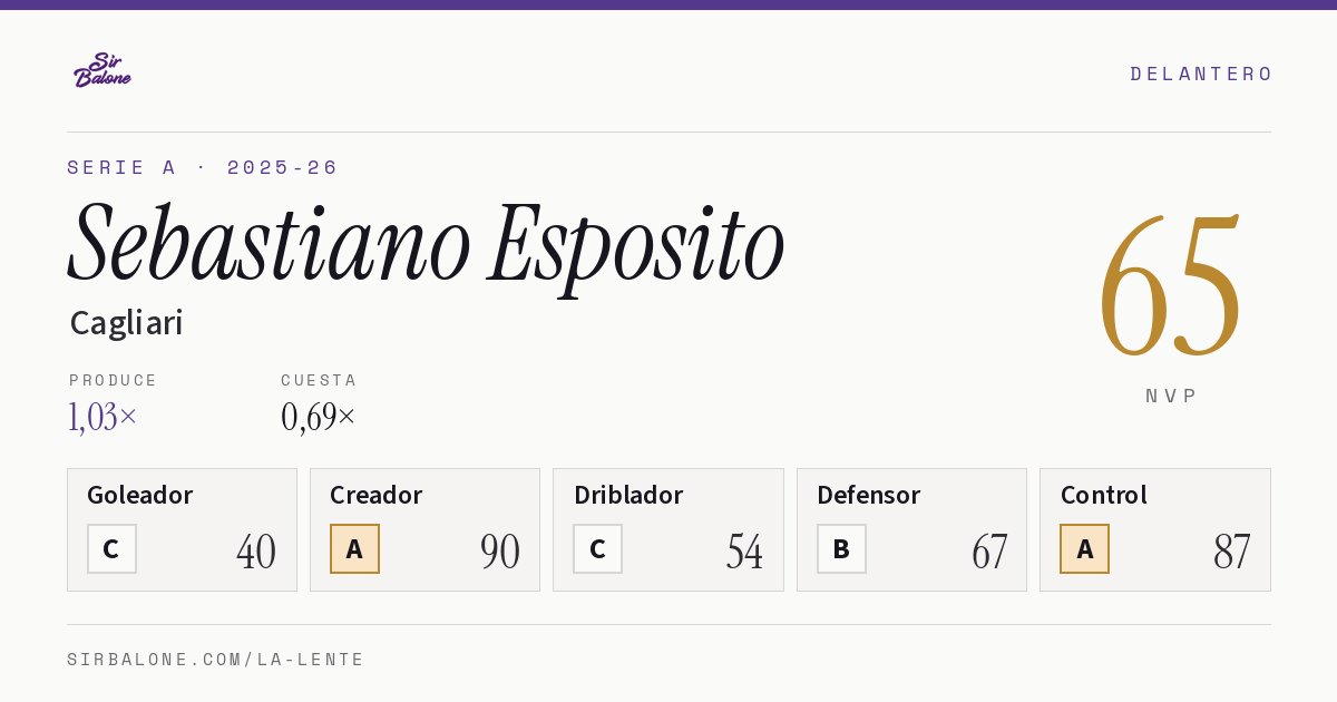 Sebastiano Esposito, Cagliari: NVP 65 en Serie A 2025-26