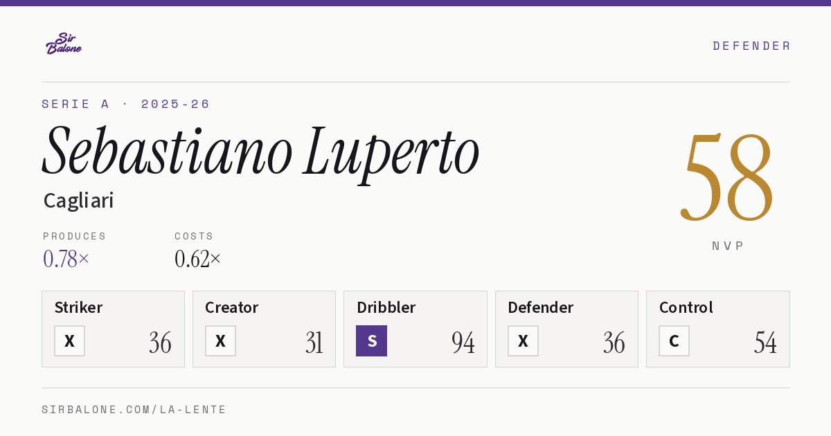 Sebastiano Luperto, Cagliari: NVP 58 in the 2025-26 Serie A