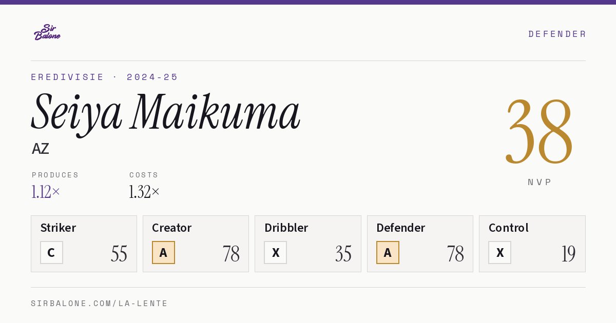Seiya Maikuma, AZ: NVP 38 in the 2024-25 Eredivisie