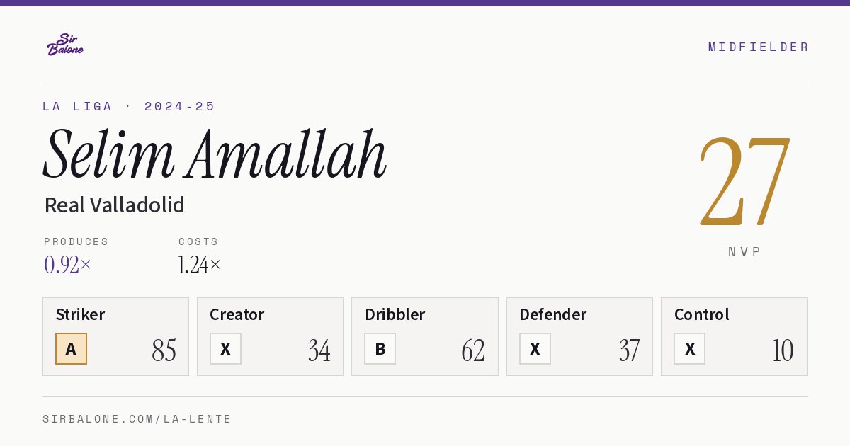 Selim Amallah, Real Valladolid: NVP 27 in the 2024-25 La Liga