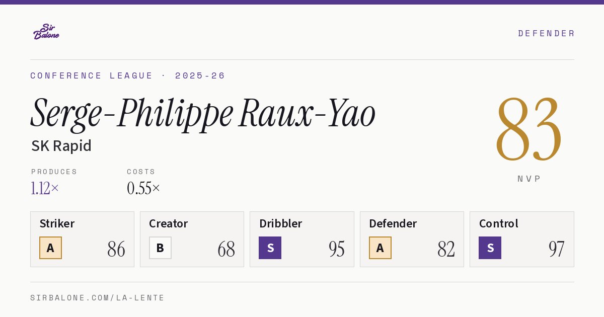 Serge-Philippe Raux-Yao, SK Rapid: NVP 83 in the 2025-26 Conference League