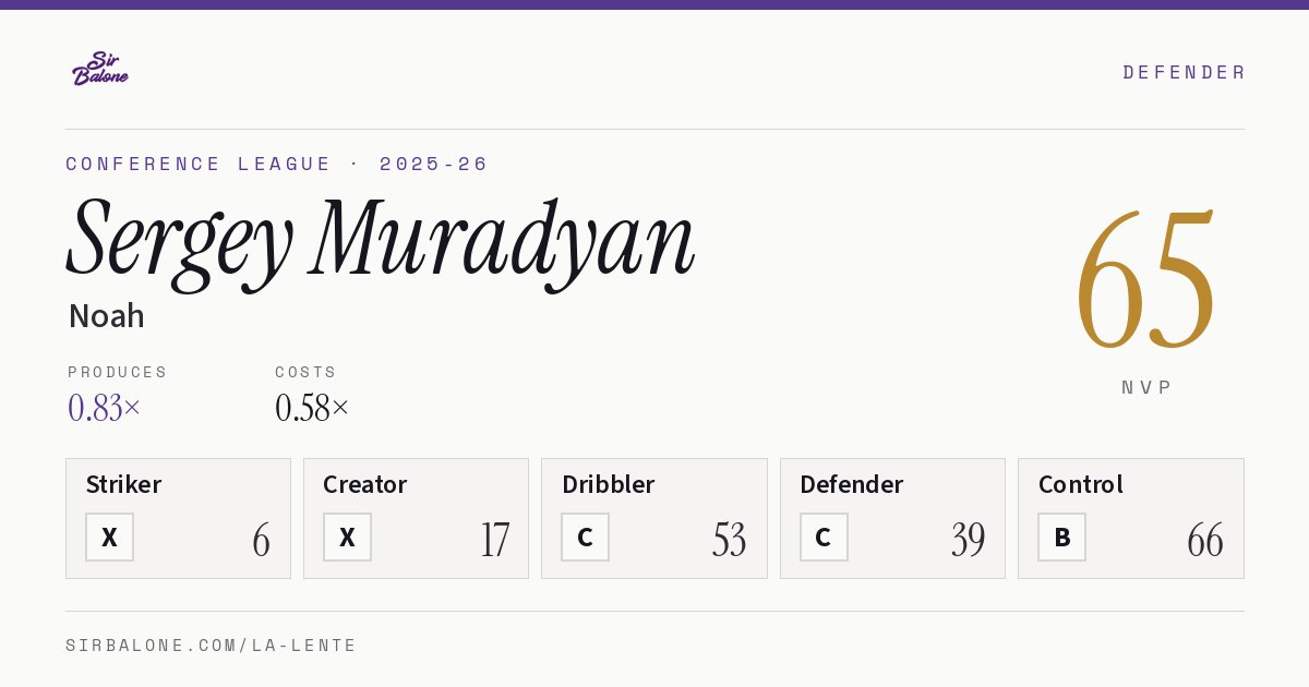 Sergey Muradyan, Noah: NVP 65 in the 2025-26 Conference League
