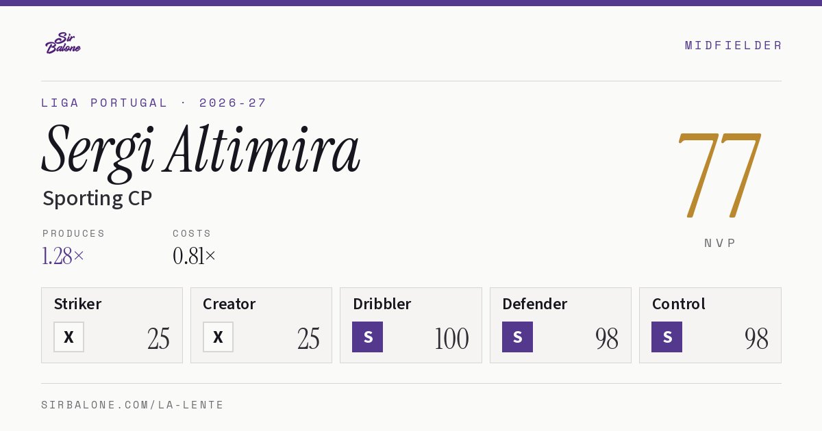 Sergi Altimira, Sporting CP: NVP 77 in the 2026-27 Liga Portugal