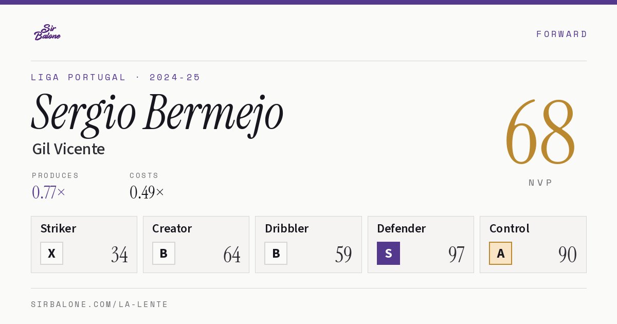 Sergio Bermejo, Gil Vicente: NVP 68 in the 2024-25 Liga Portugal