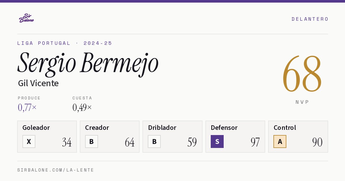 Sergio Bermejo, Gil Vicente: NVP 68 en Liga Portugal 2024-25