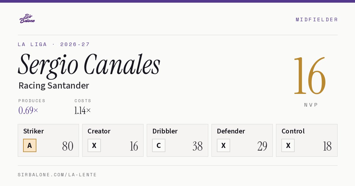 Sergio Canales, Racing Santander: NVP 16 in the 2026-27 La Liga