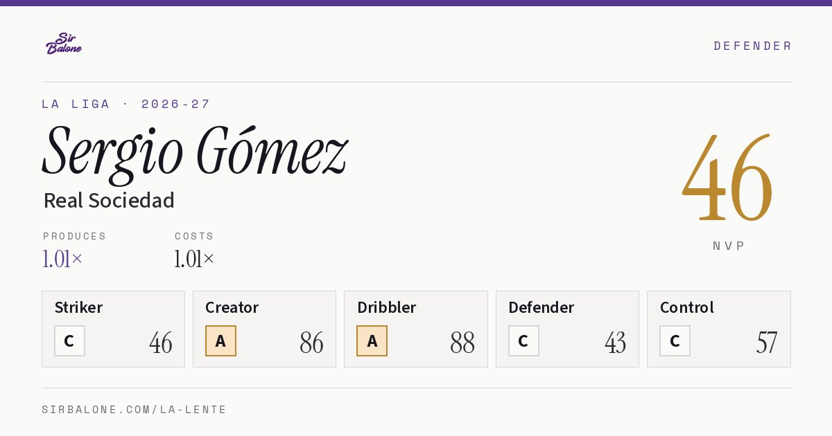 Sergio Gómez, Real Sociedad: NVP 46 in the 2026-27 La Liga